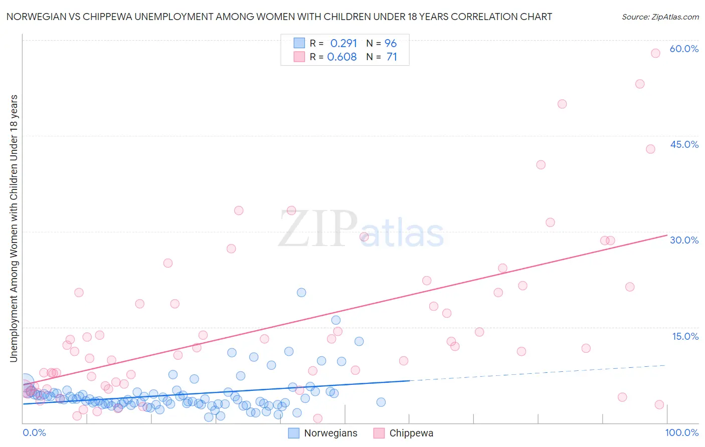 Norwegian vs Chippewa Unemployment Among Women with Children Under 18 years