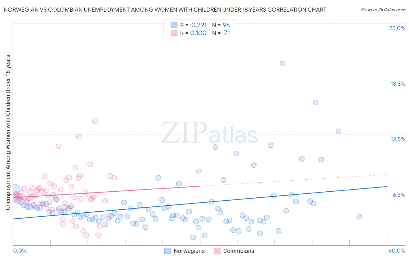 Norwegian vs Colombian Unemployment Among Women with Children Under 18 years