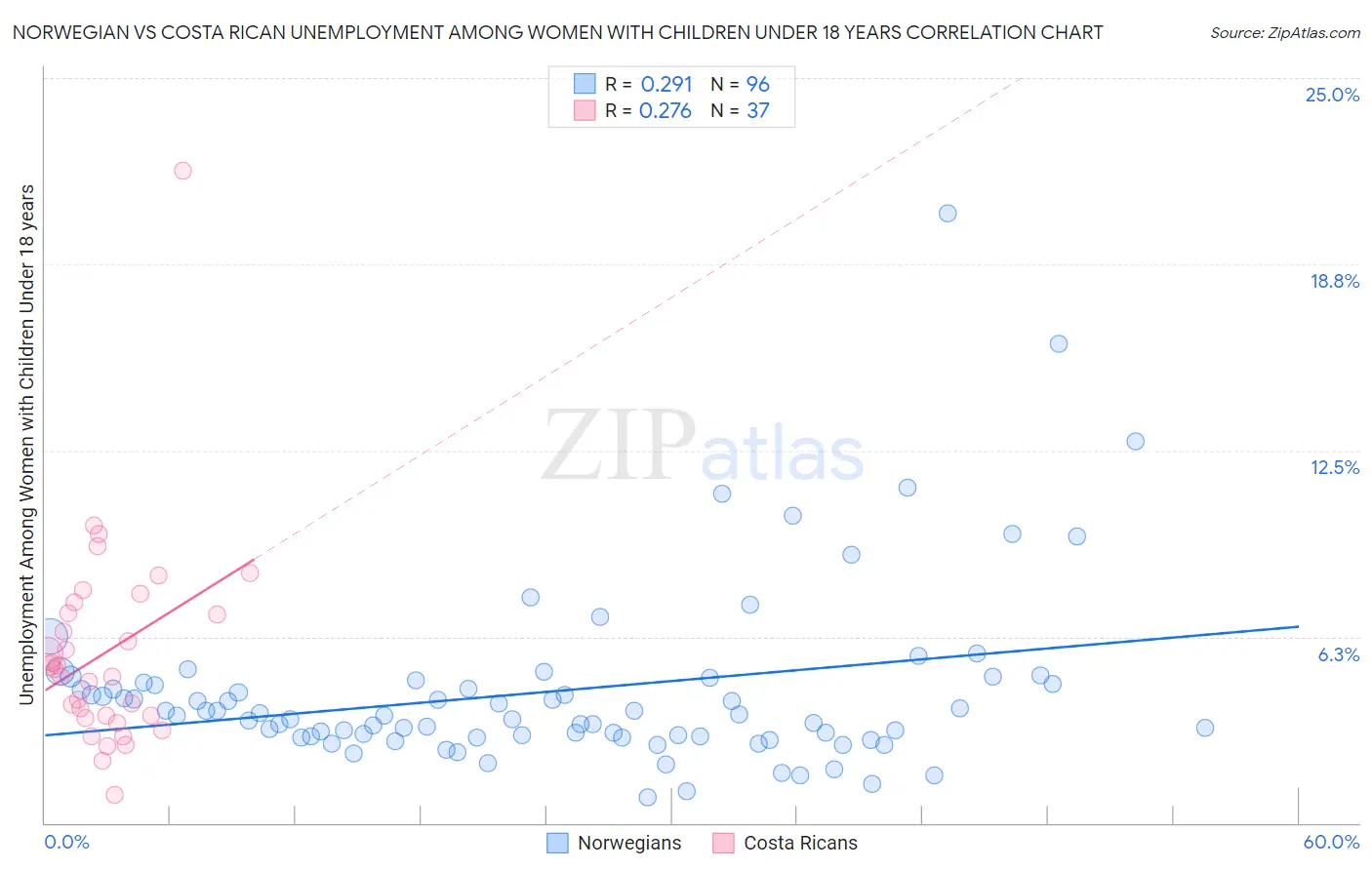 Norwegian vs Costa Rican Unemployment Among Women with Children Under 18 years