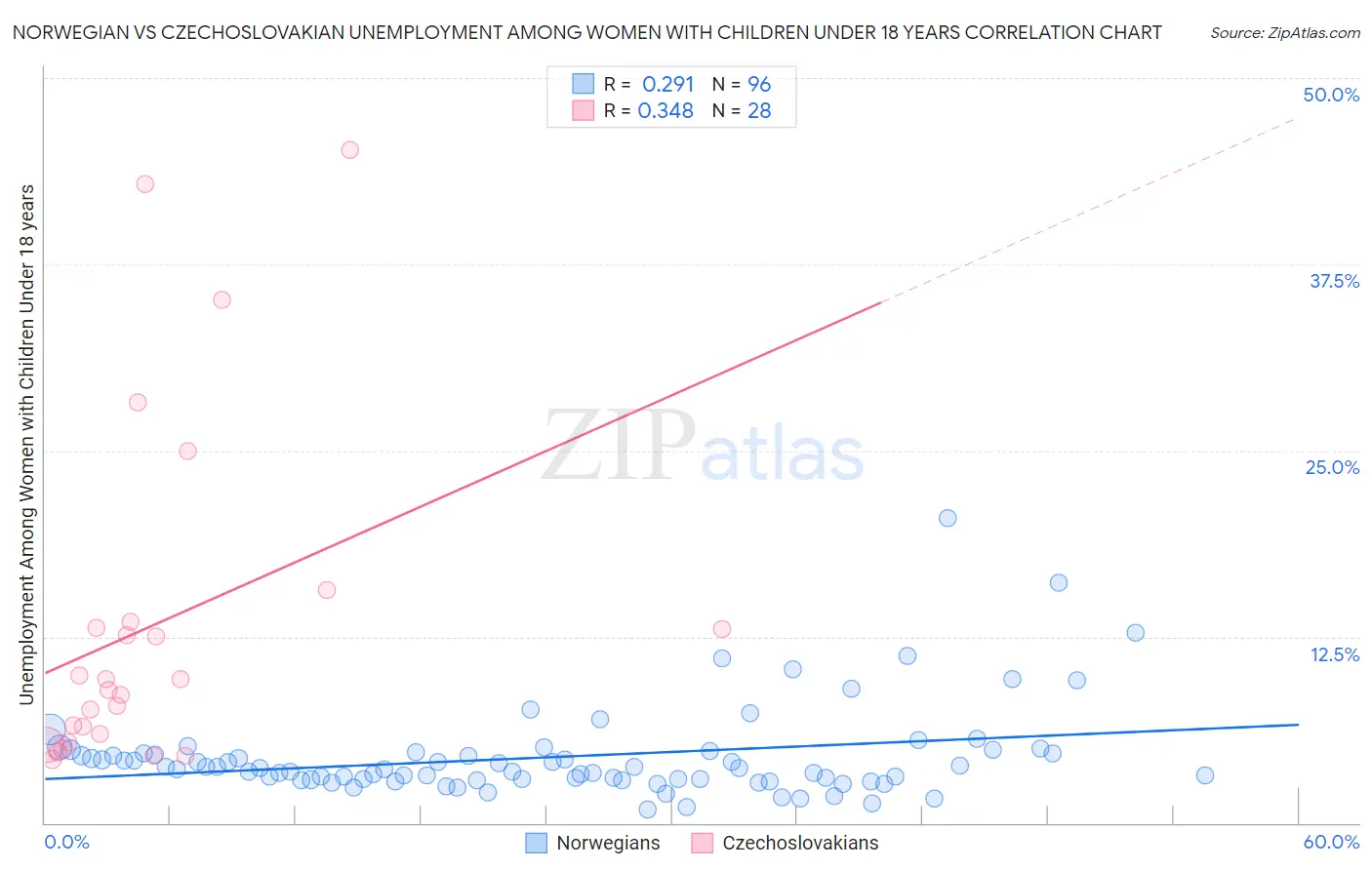 Norwegian vs Czechoslovakian Unemployment Among Women with Children Under 18 years