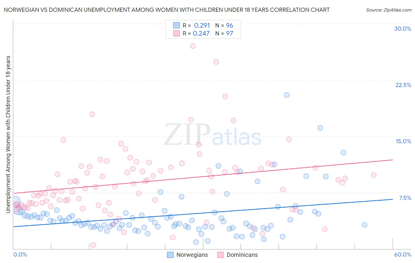 Norwegian vs Dominican Unemployment Among Women with Children Under 18 years