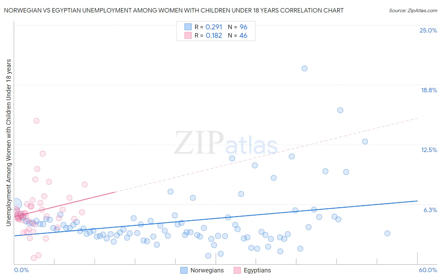 Norwegian vs Egyptian Unemployment Among Women with Children Under 18 years