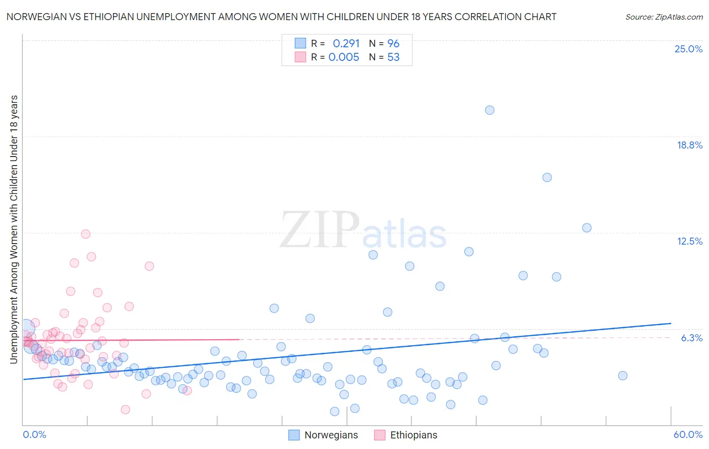 Norwegian vs Ethiopian Unemployment Among Women with Children Under 18 years