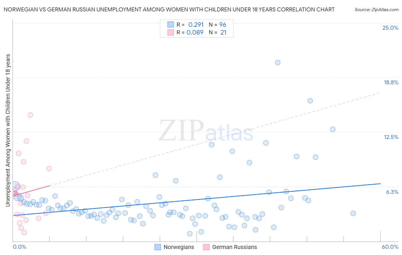 Norwegian vs German Russian Unemployment Among Women with Children Under 18 years