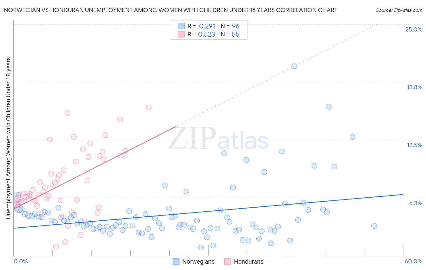 Norwegian vs Honduran Unemployment Among Women with Children Under 18 years