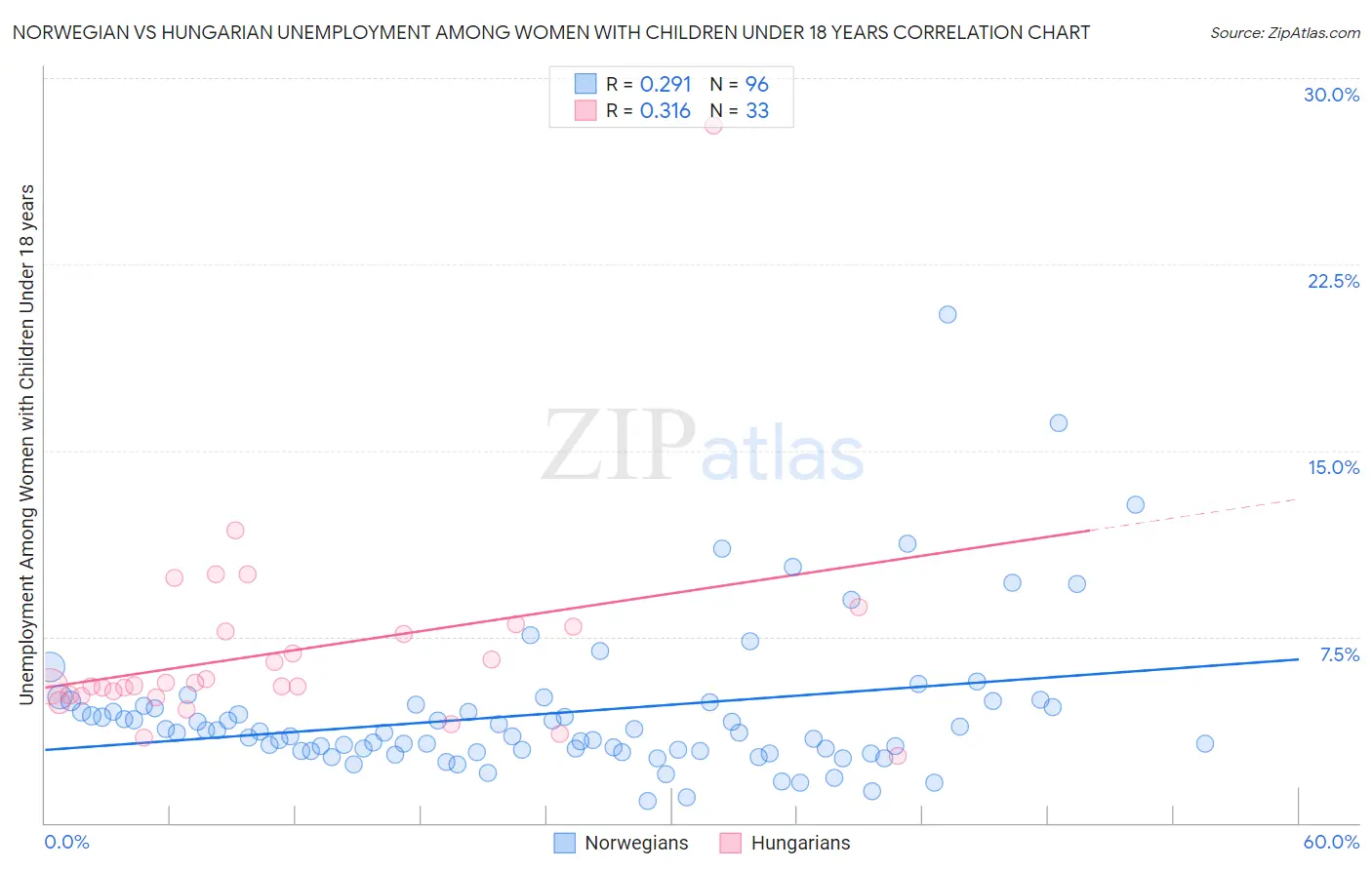 Norwegian vs Hungarian Unemployment Among Women with Children Under 18 years