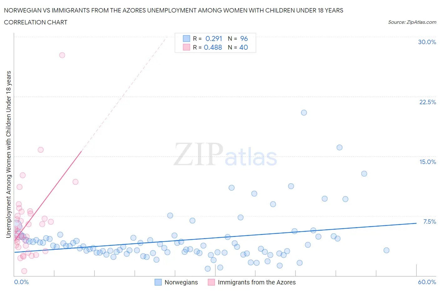 Norwegian vs Immigrants from the Azores Unemployment Among Women with Children Under 18 years