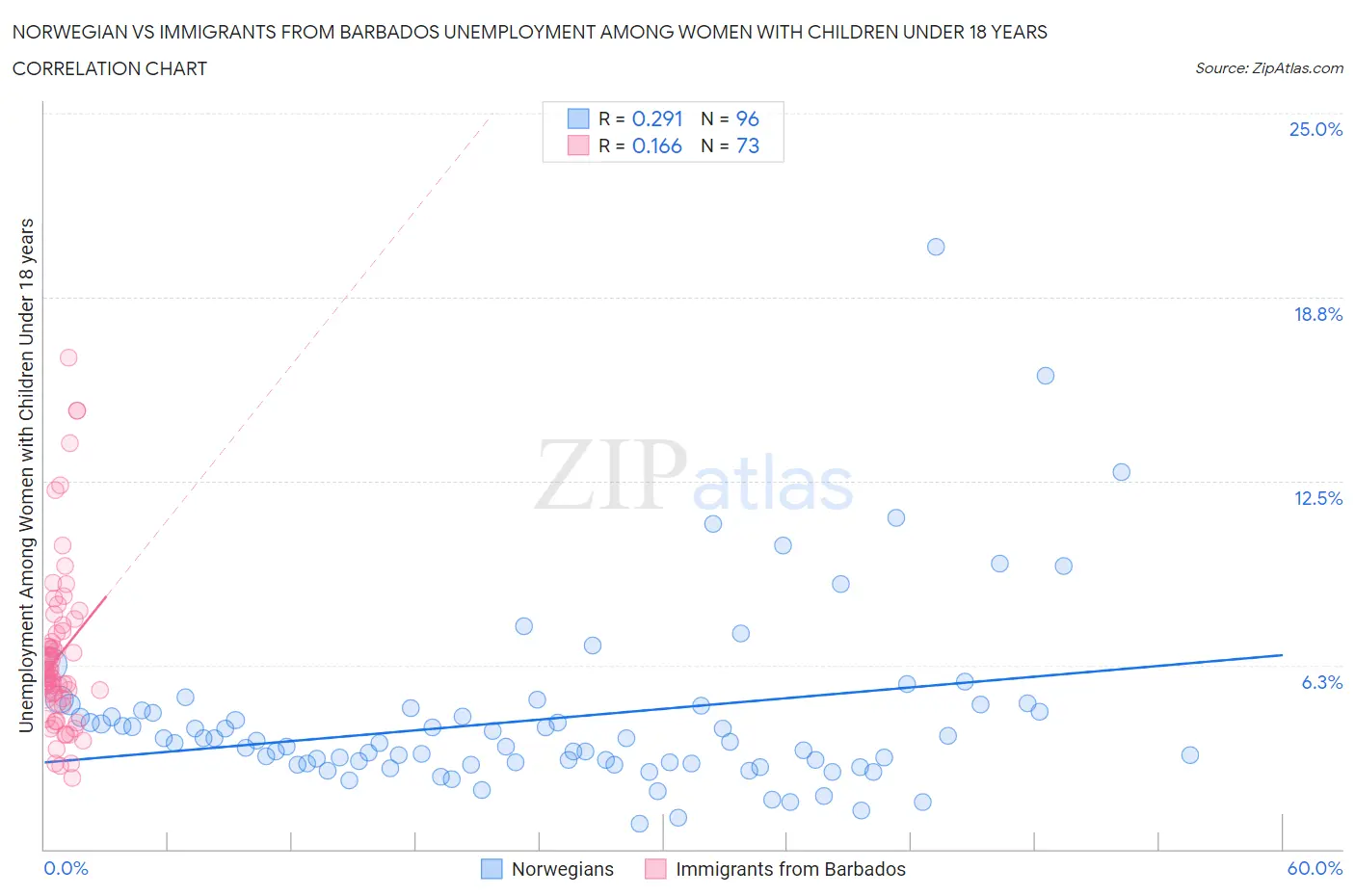 Norwegian vs Immigrants from Barbados Unemployment Among Women with Children Under 18 years