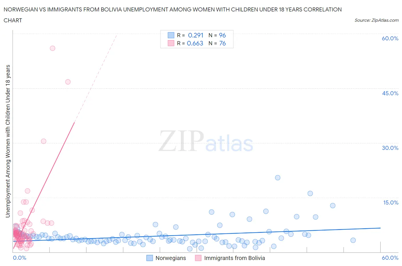 Norwegian vs Immigrants from Bolivia Unemployment Among Women with Children Under 18 years