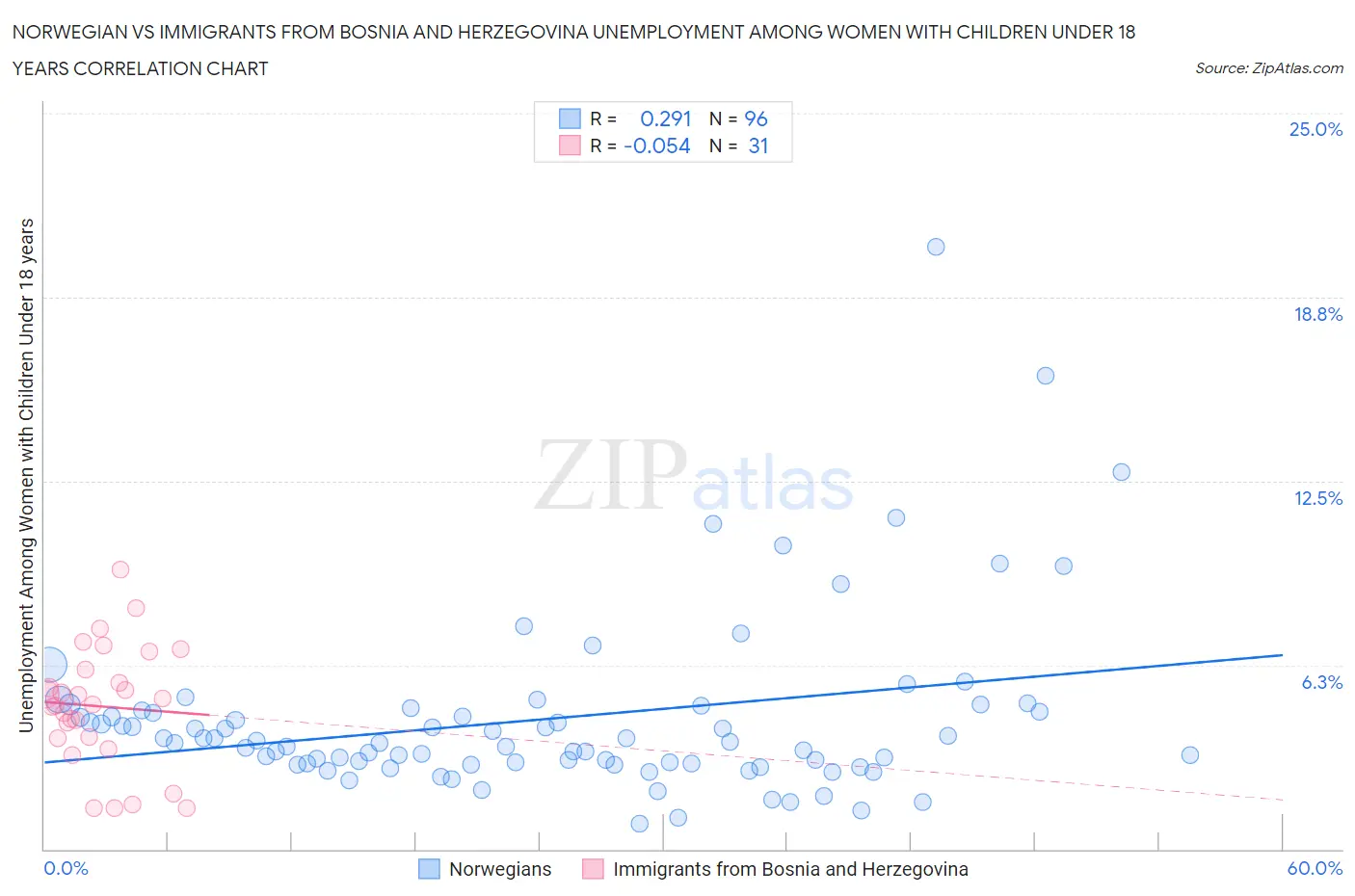 Norwegian vs Immigrants from Bosnia and Herzegovina Unemployment Among Women with Children Under 18 years