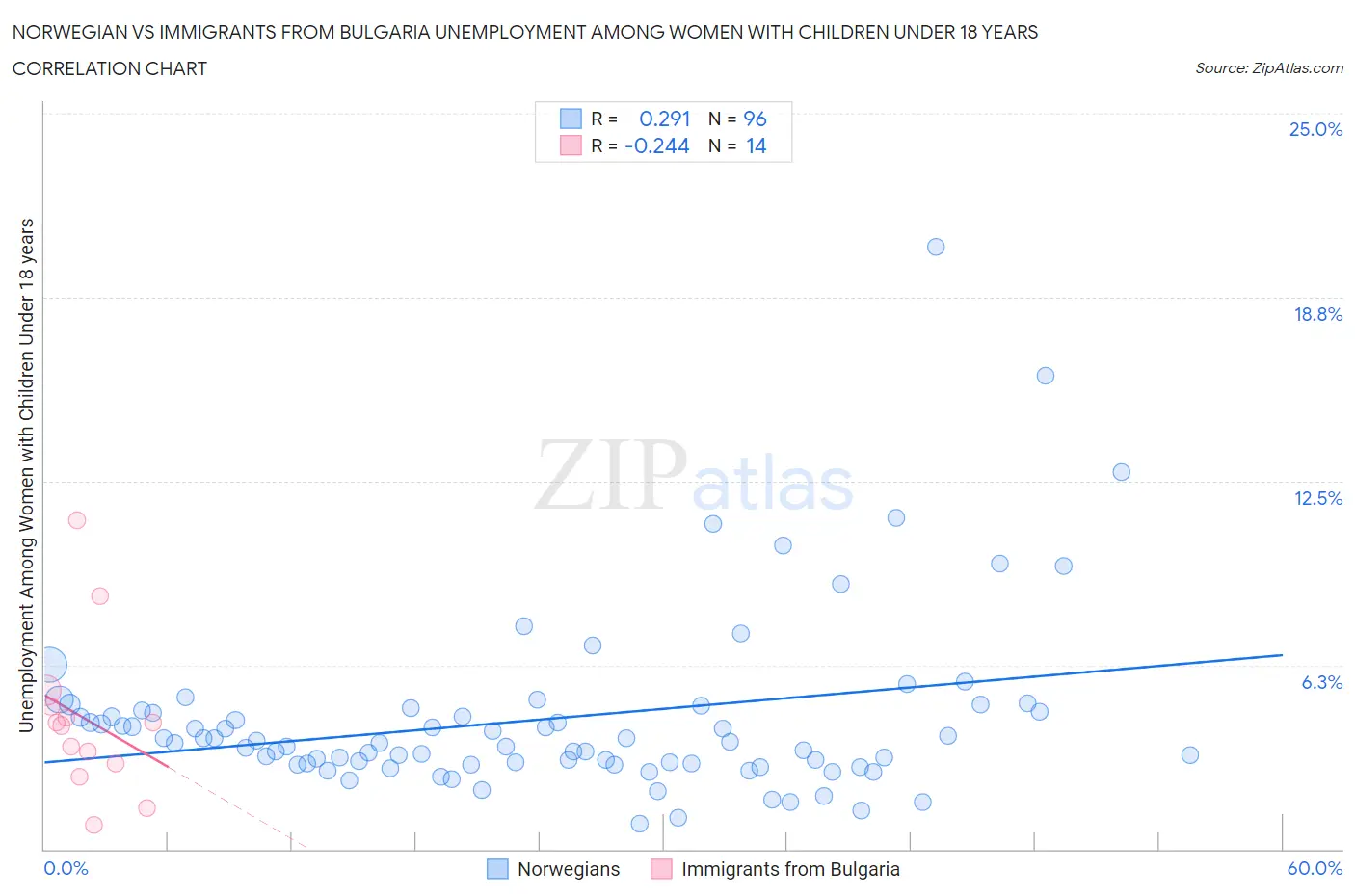 Norwegian vs Immigrants from Bulgaria Unemployment Among Women with Children Under 18 years