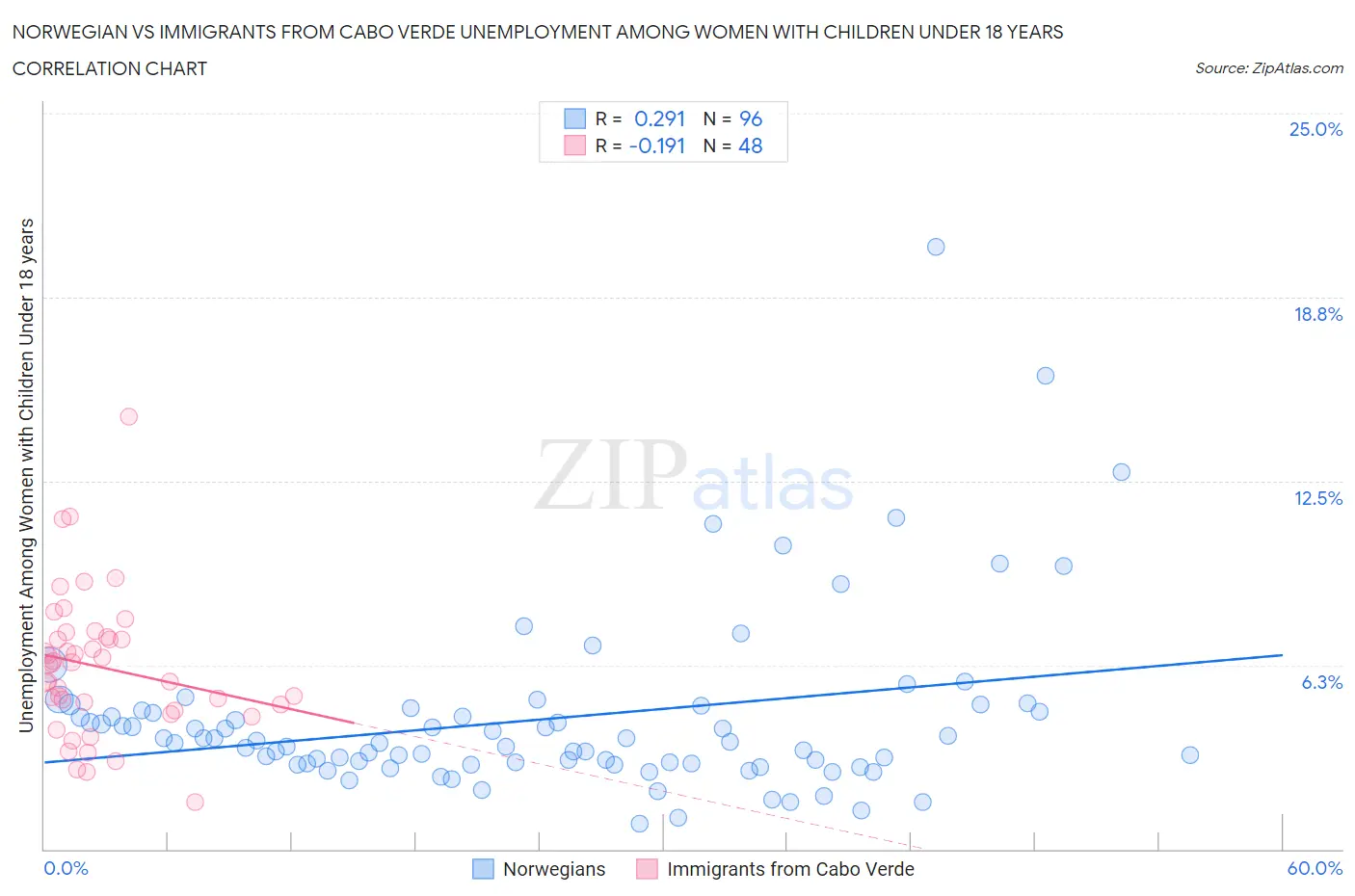 Norwegian vs Immigrants from Cabo Verde Unemployment Among Women with Children Under 18 years
