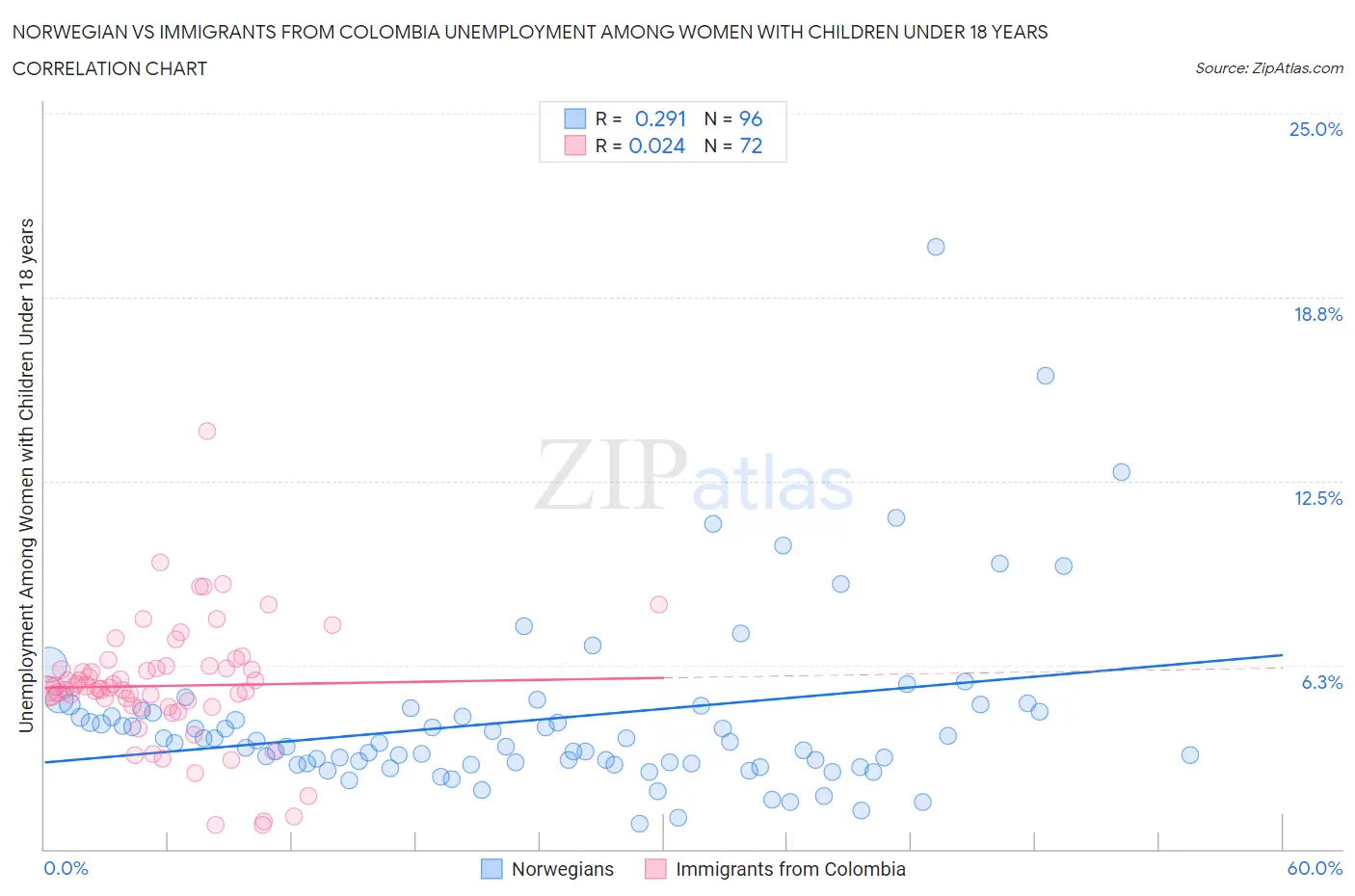 Norwegian vs Immigrants from Colombia Unemployment Among Women with Children Under 18 years