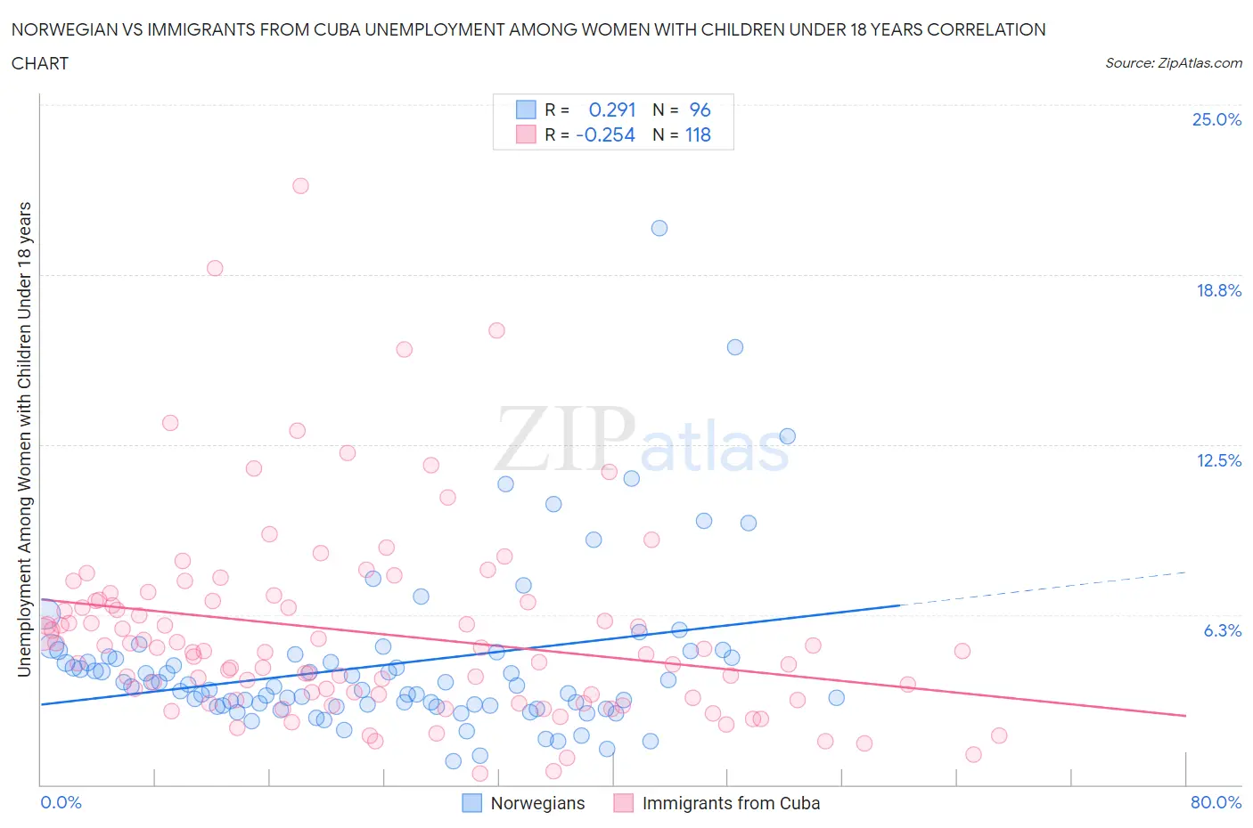 Norwegian vs Immigrants from Cuba Unemployment Among Women with Children Under 18 years