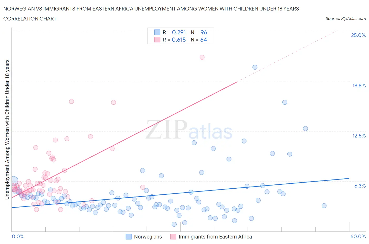 Norwegian vs Immigrants from Eastern Africa Unemployment Among Women with Children Under 18 years