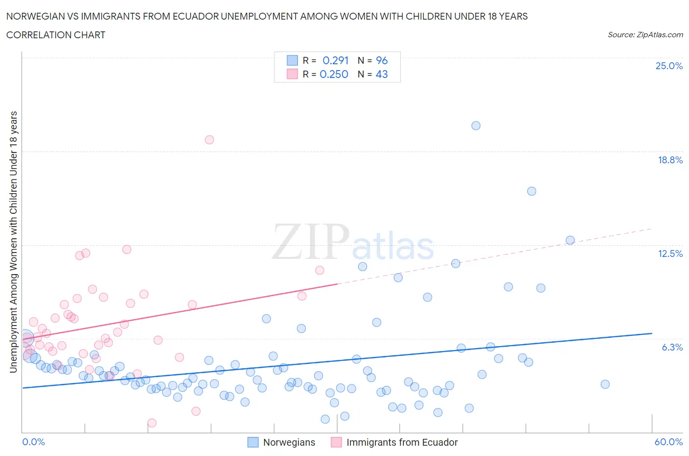 Norwegian vs Immigrants from Ecuador Unemployment Among Women with Children Under 18 years