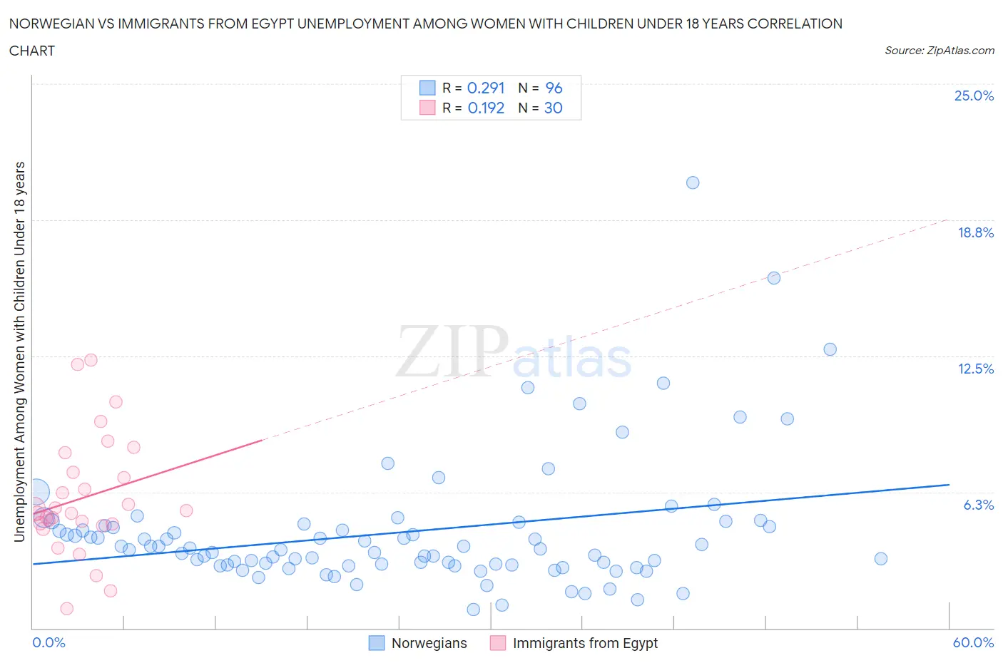 Norwegian vs Immigrants from Egypt Unemployment Among Women with Children Under 18 years