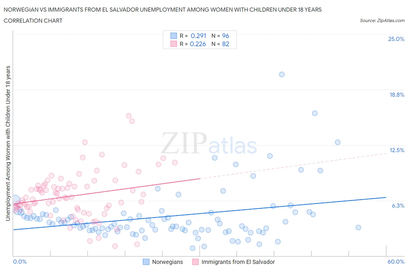 Norwegian vs Immigrants from El Salvador Unemployment Among Women with Children Under 18 years