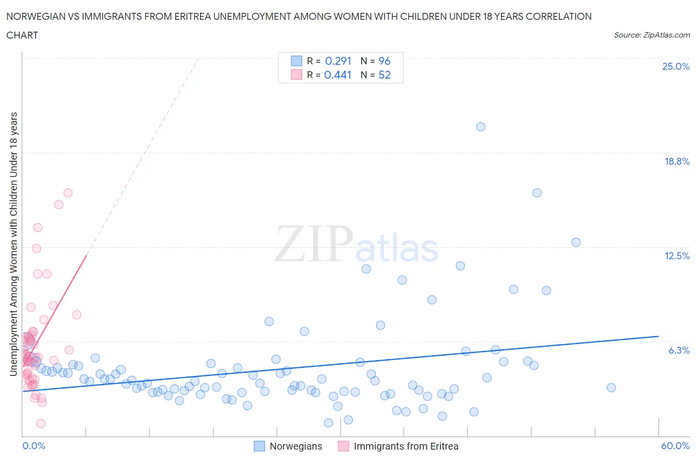 Norwegian vs Immigrants from Eritrea Unemployment Among Women with Children Under 18 years