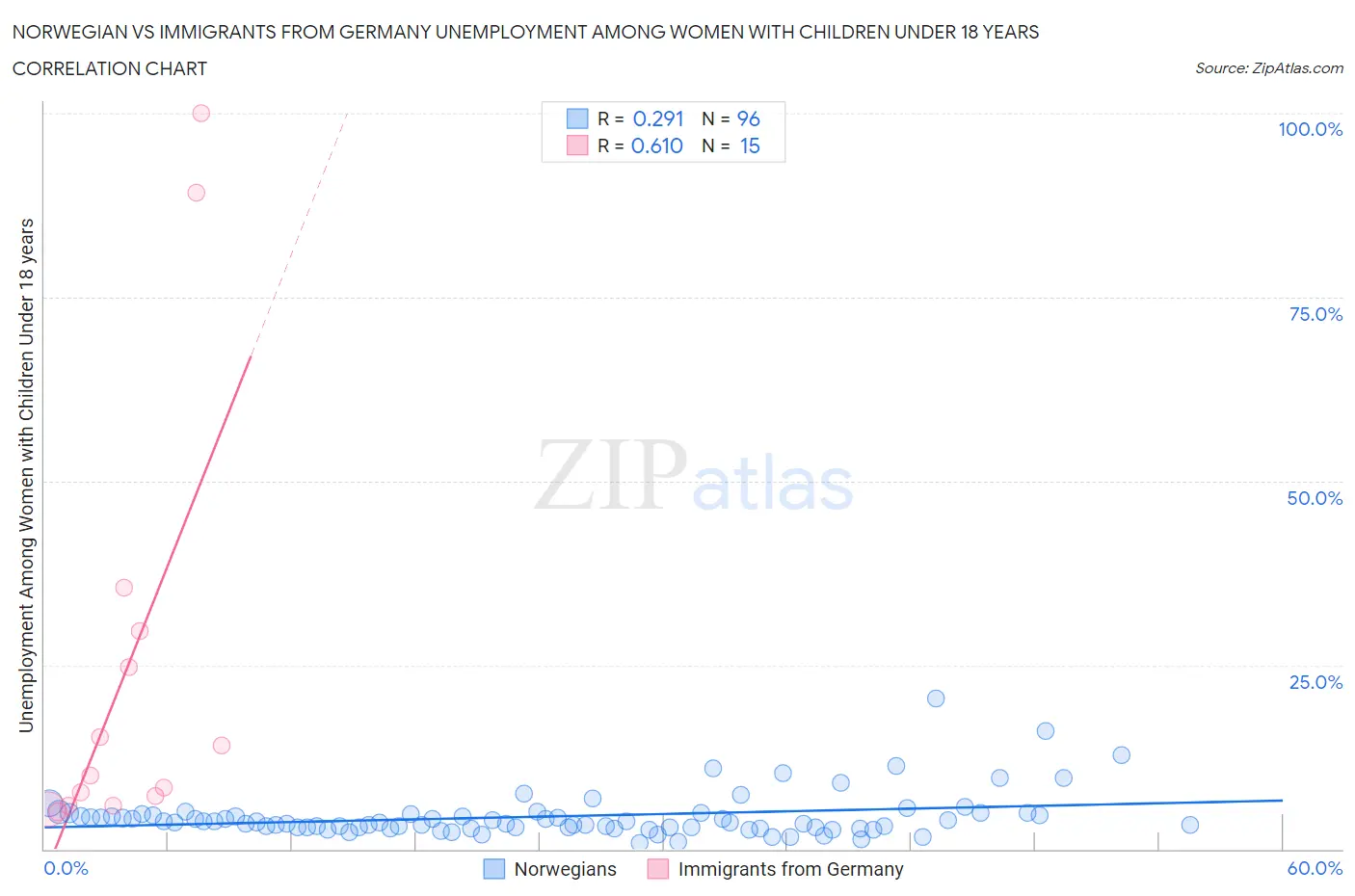 Norwegian vs Immigrants from Germany Unemployment Among Women with Children Under 18 years