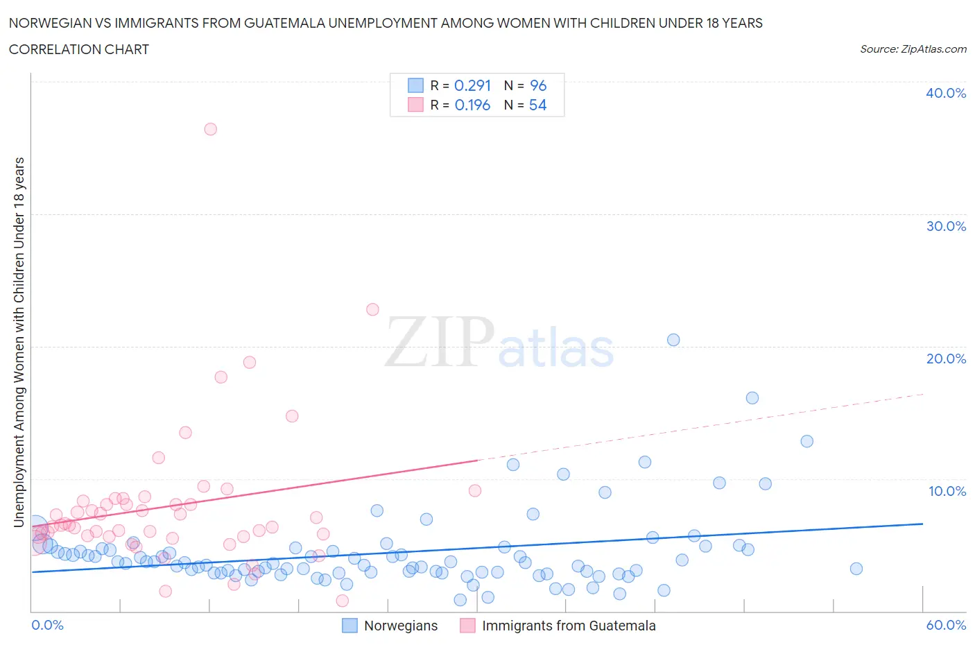 Norwegian vs Immigrants from Guatemala Unemployment Among Women with Children Under 18 years