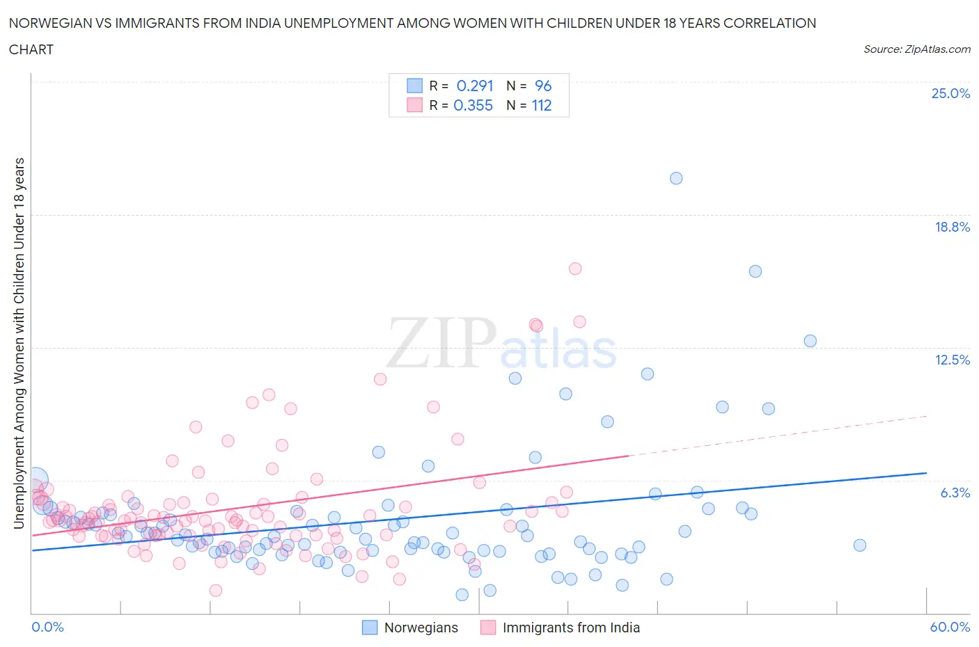 Norwegian vs Immigrants from India Unemployment Among Women with Children Under 18 years