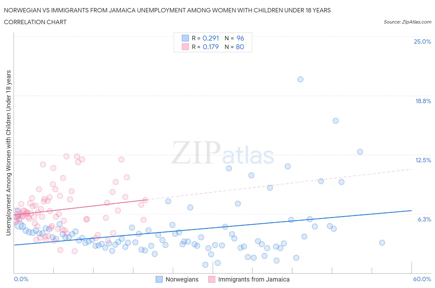 Norwegian vs Immigrants from Jamaica Unemployment Among Women with Children Under 18 years