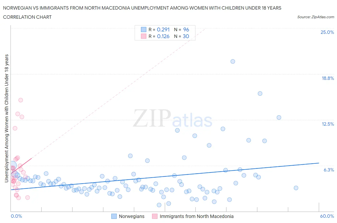 Norwegian vs Immigrants from North Macedonia Unemployment Among Women with Children Under 18 years