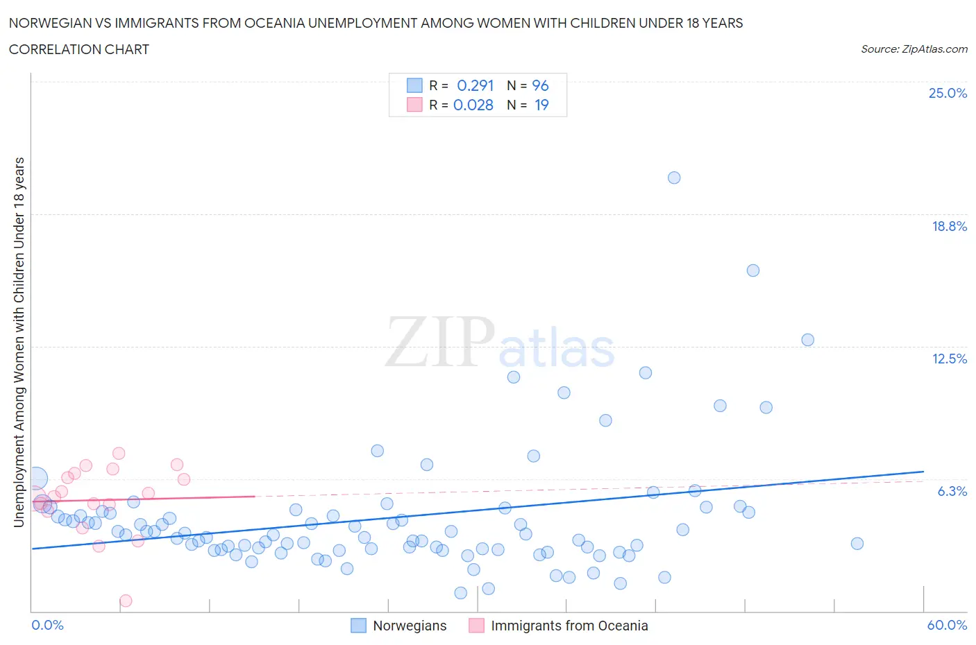 Norwegian vs Immigrants from Oceania Unemployment Among Women with Children Under 18 years