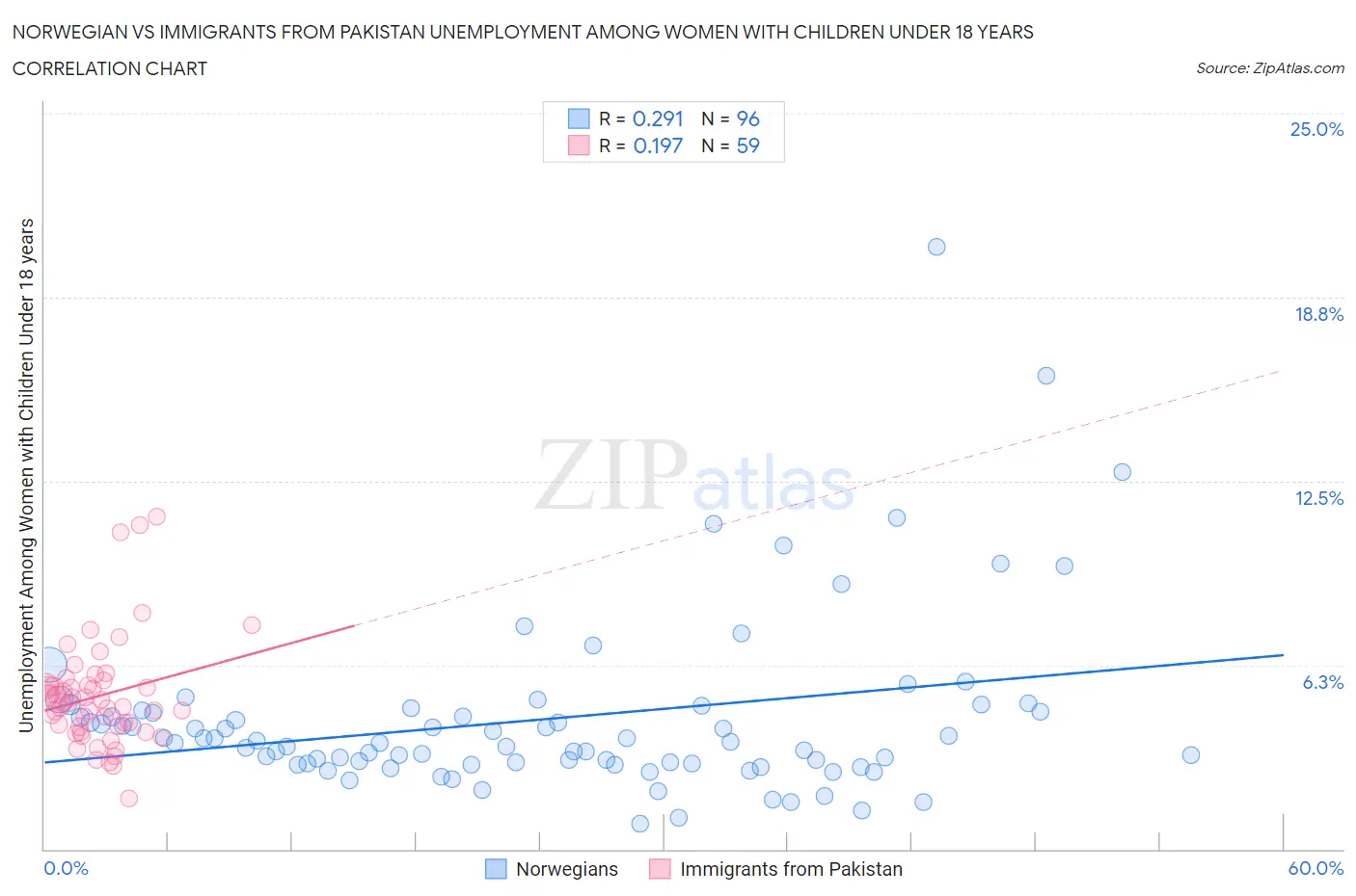 Norwegian vs Immigrants from Pakistan Unemployment Among Women with Children Under 18 years