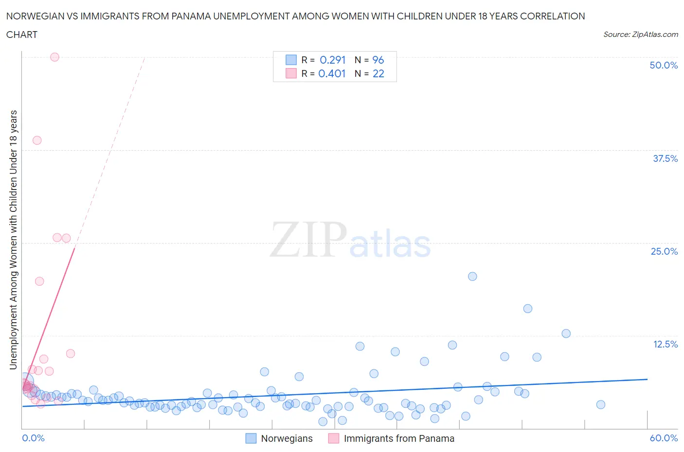 Norwegian vs Immigrants from Panama Unemployment Among Women with Children Under 18 years