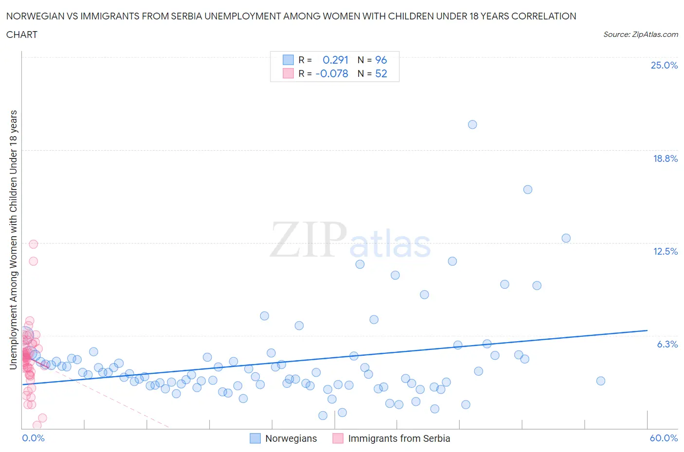 Norwegian vs Immigrants from Serbia Unemployment Among Women with Children Under 18 years