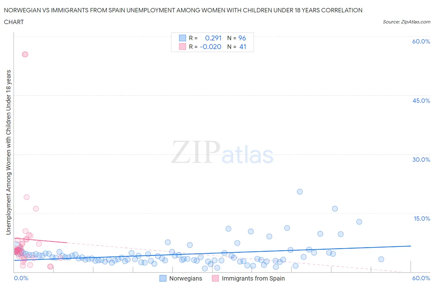 Norwegian vs Immigrants from Spain Unemployment Among Women with Children Under 18 years