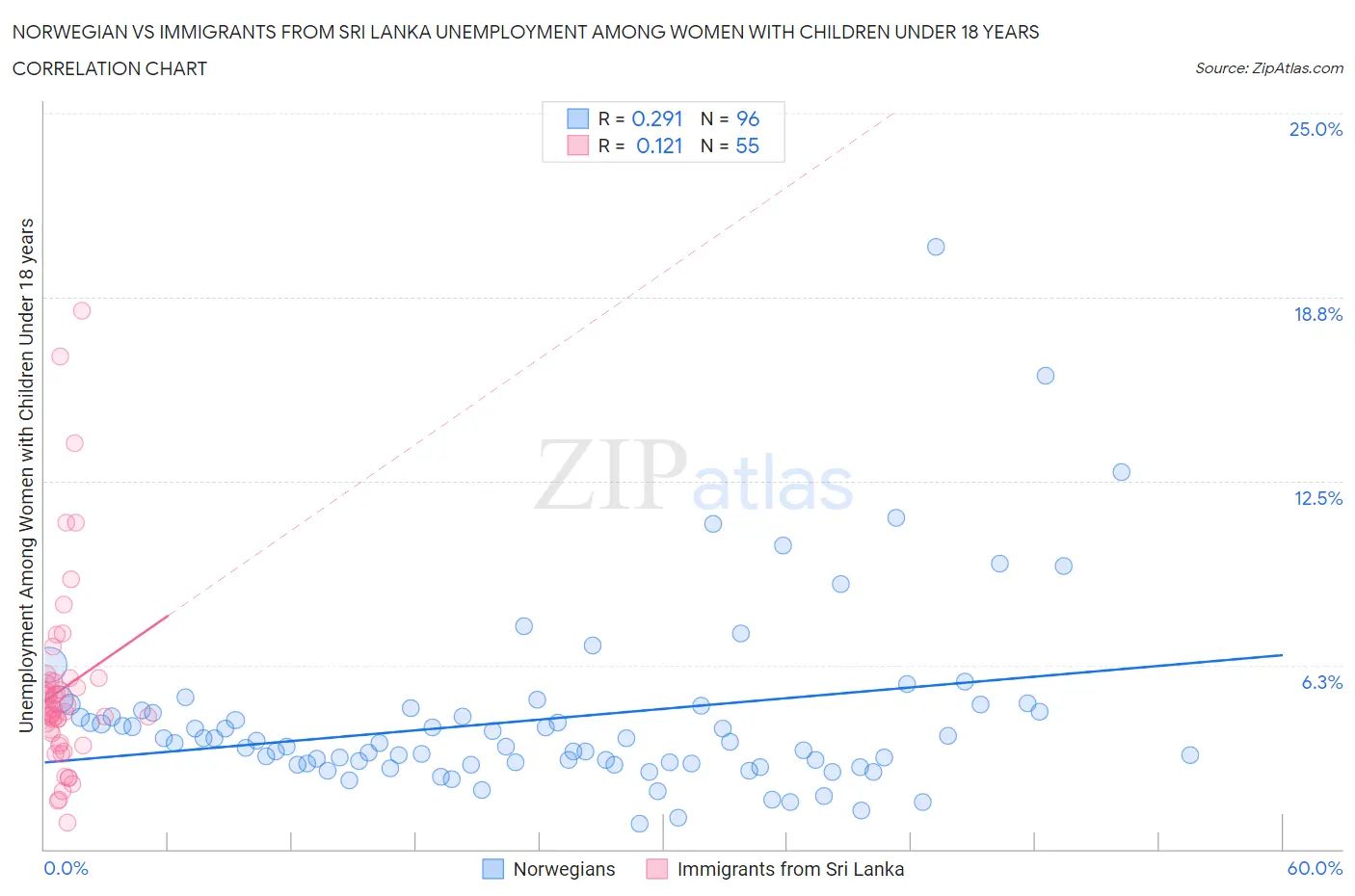 Norwegian vs Immigrants from Sri Lanka Unemployment Among Women with Children Under 18 years