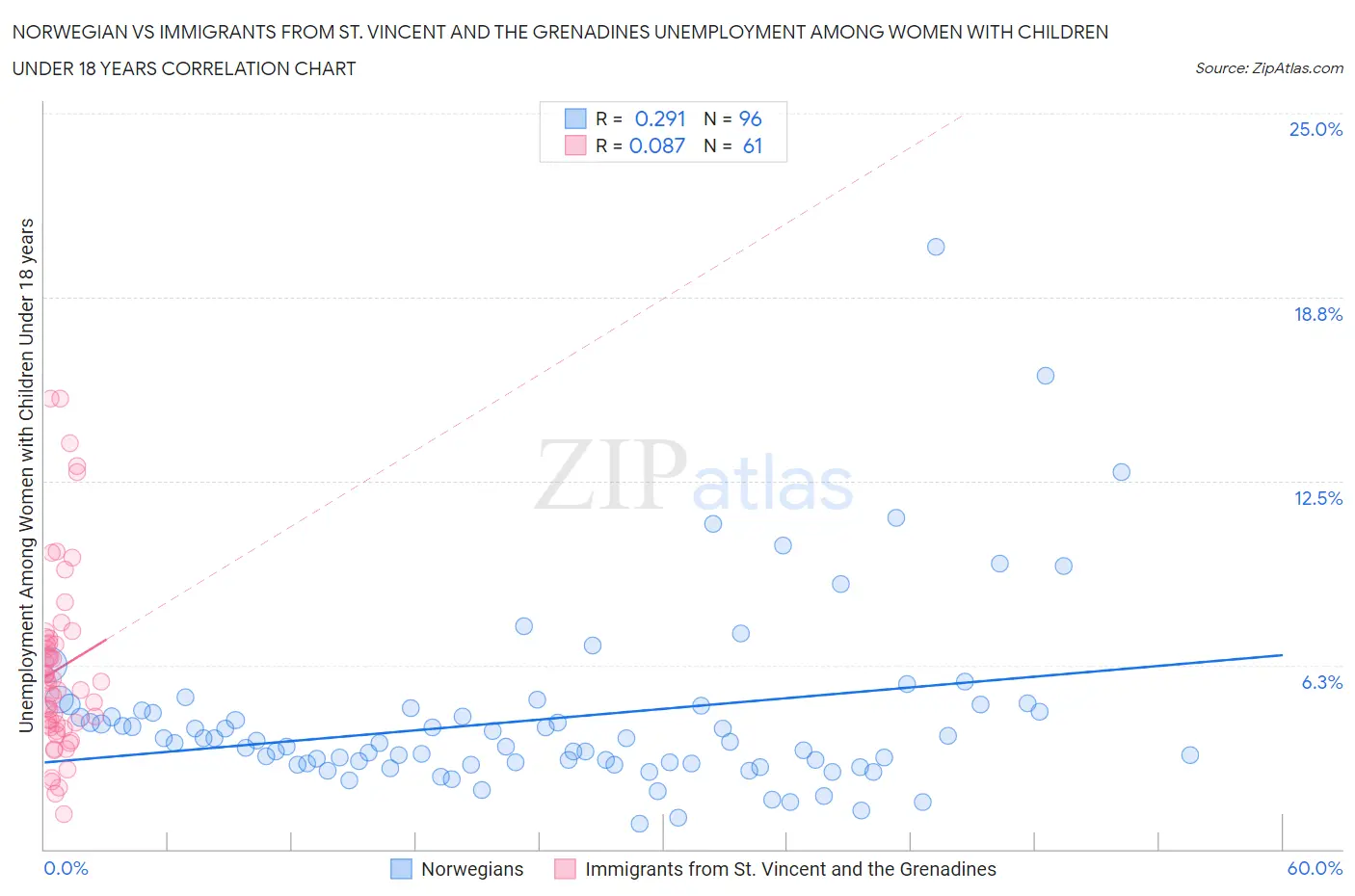 Norwegian vs Immigrants from St. Vincent and the Grenadines Unemployment Among Women with Children Under 18 years