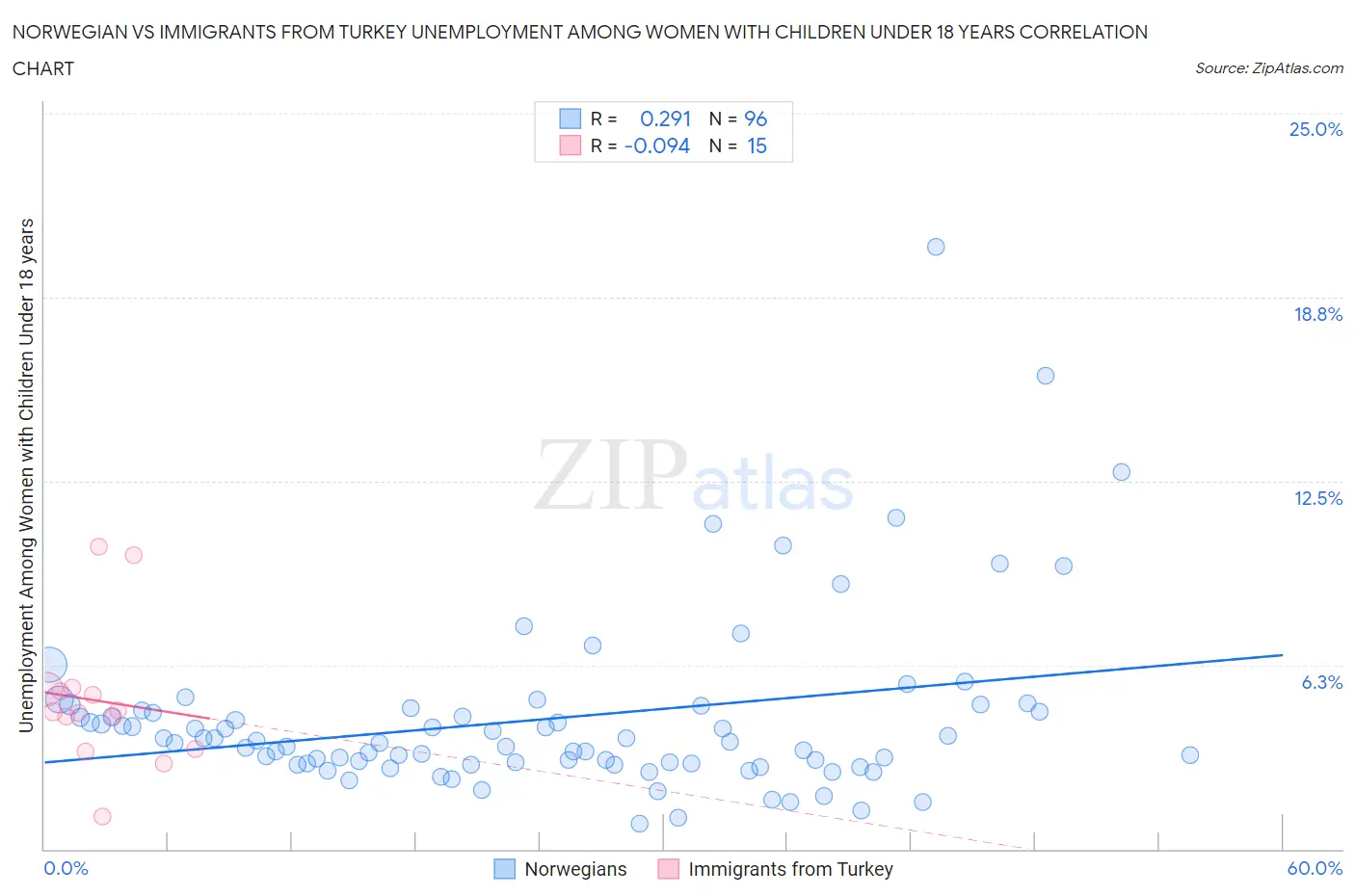 Norwegian vs Immigrants from Turkey Unemployment Among Women with Children Under 18 years