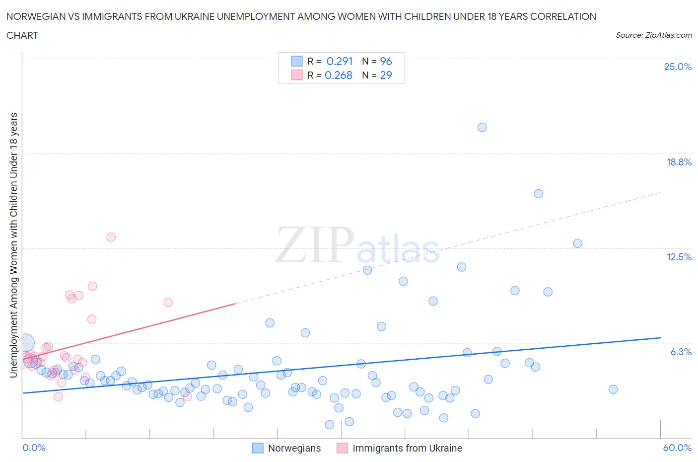 Norwegian vs Immigrants from Ukraine Unemployment Among Women with Children Under 18 years