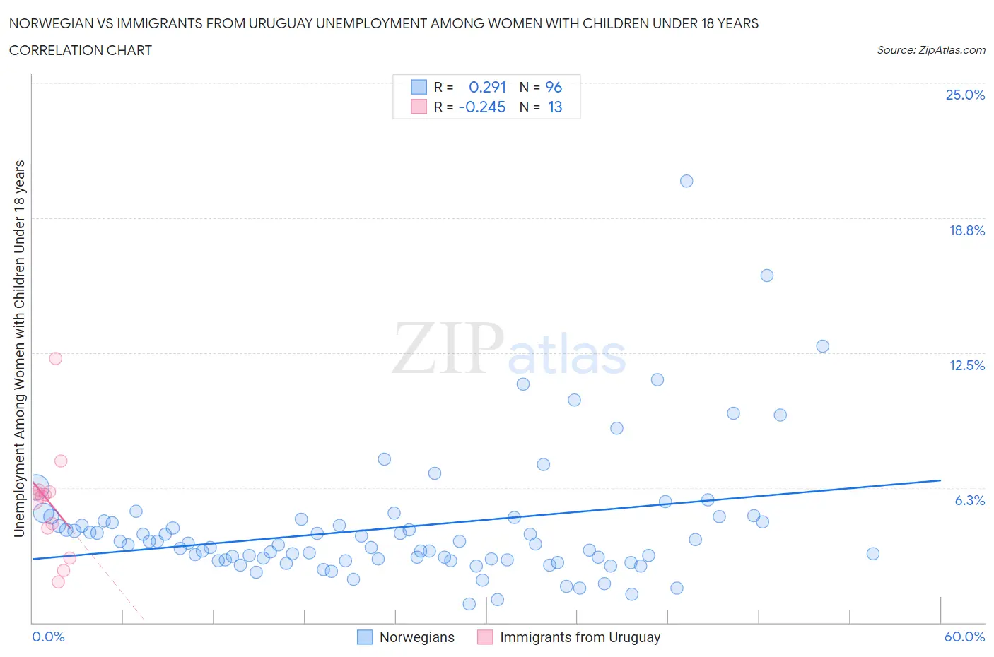 Norwegian vs Immigrants from Uruguay Unemployment Among Women with Children Under 18 years