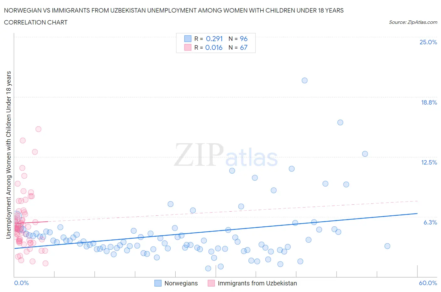 Norwegian vs Immigrants from Uzbekistan Unemployment Among Women with Children Under 18 years