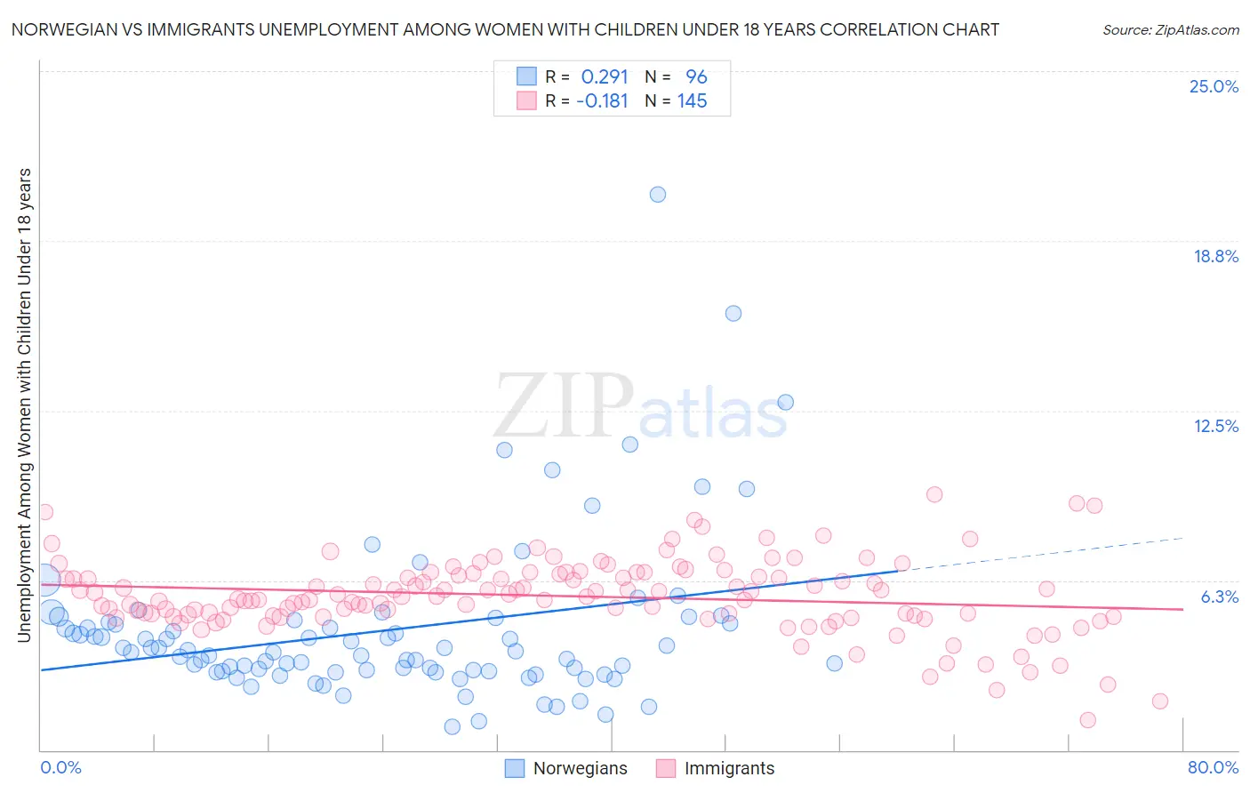 Norwegian vs Immigrants Unemployment Among Women with Children Under 18 years