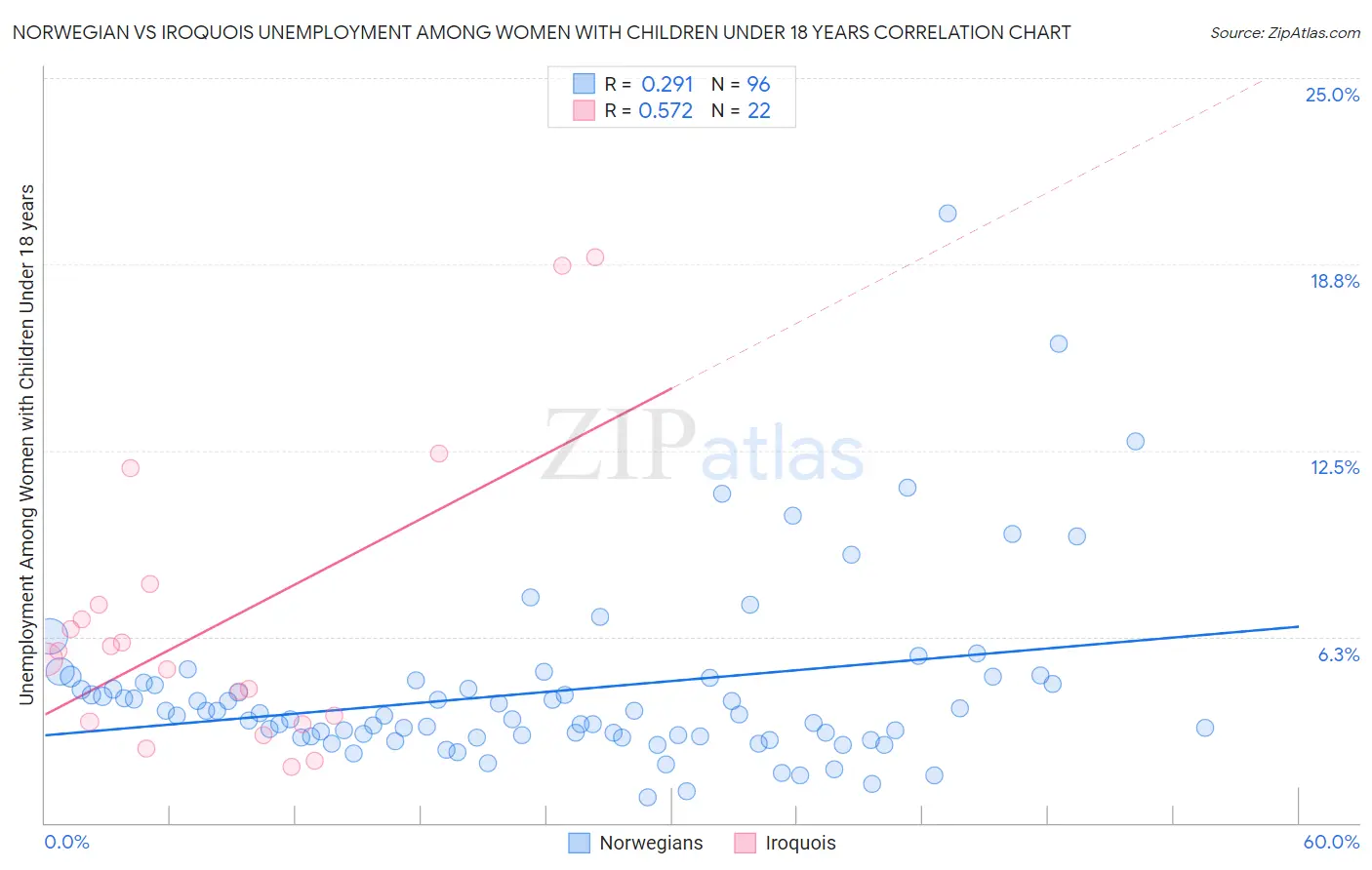 Norwegian vs Iroquois Unemployment Among Women with Children Under 18 years