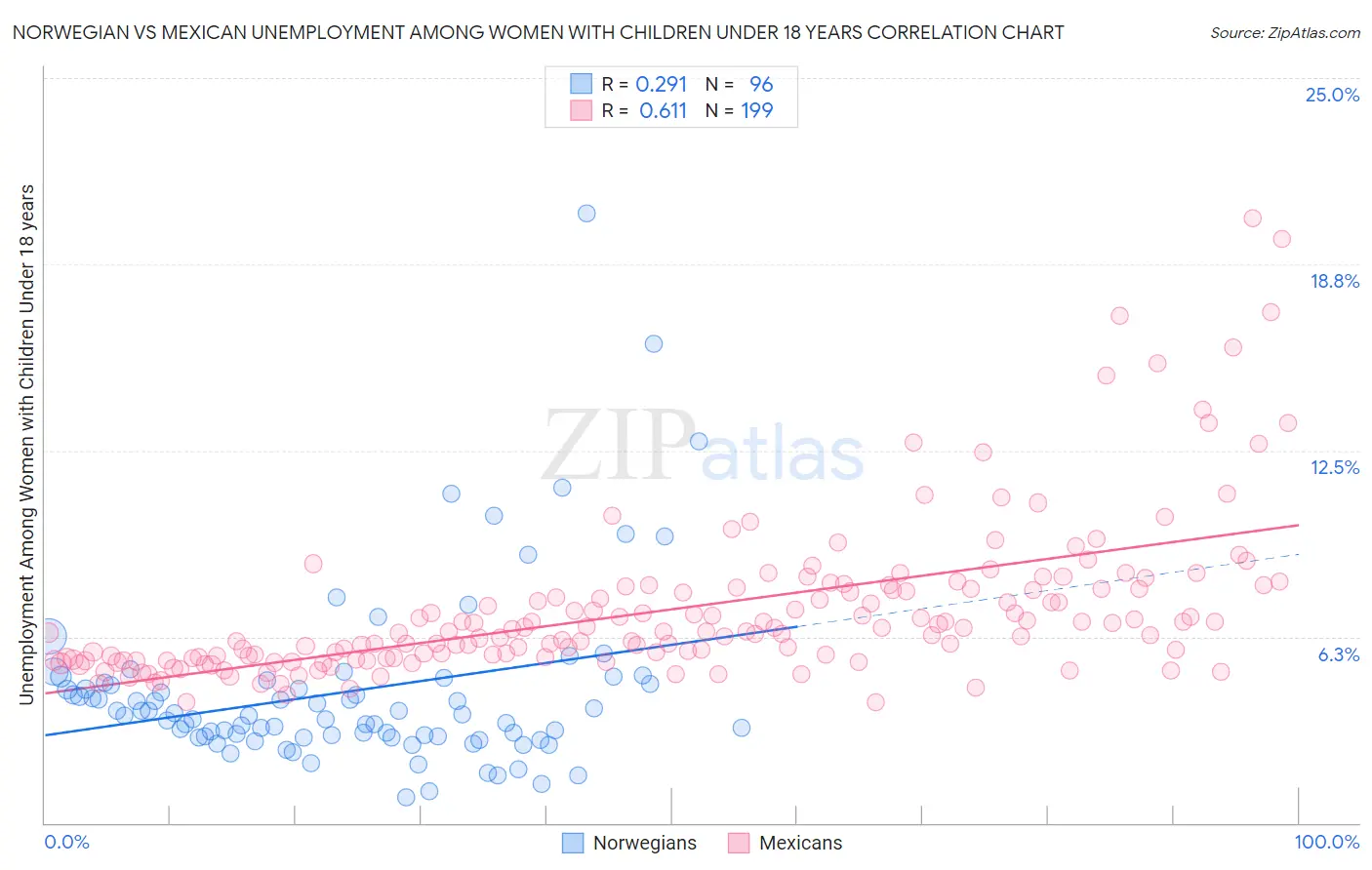 Norwegian vs Mexican Unemployment Among Women with Children Under 18 years