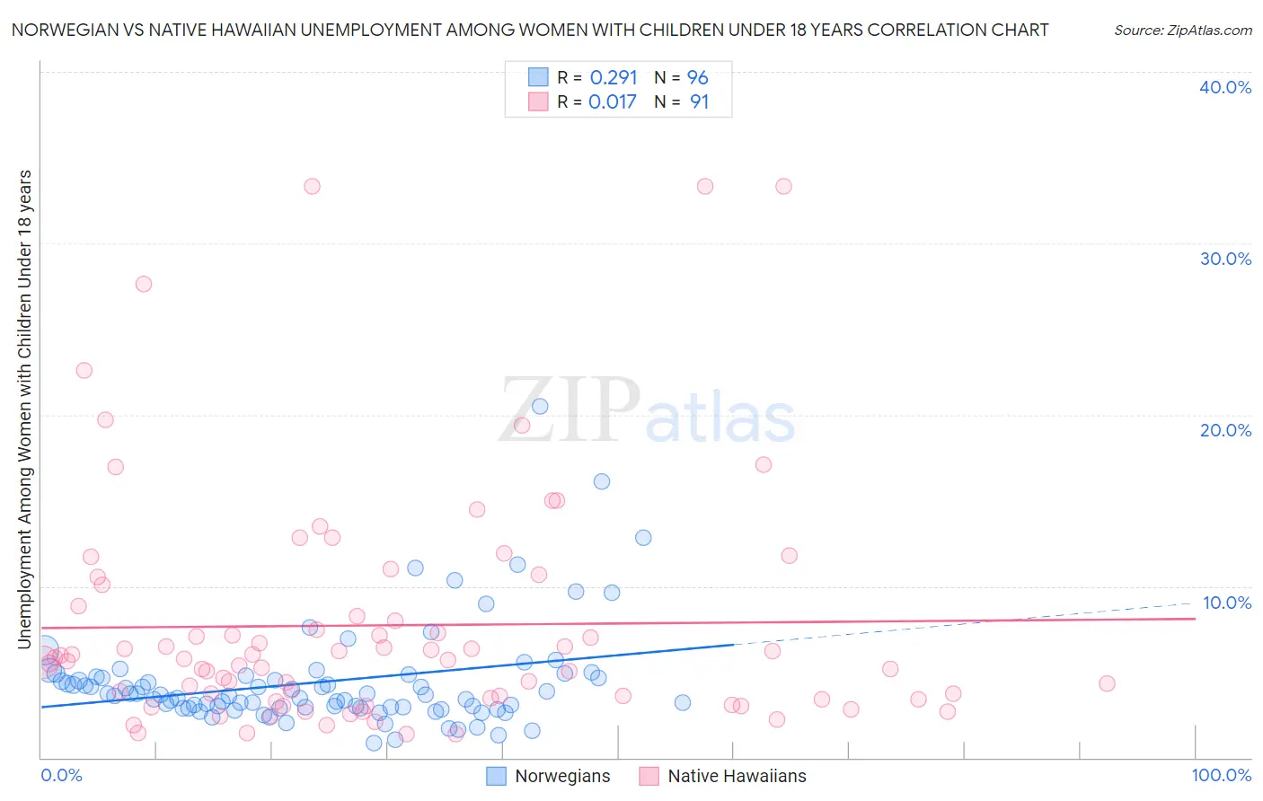 Norwegian vs Native Hawaiian Unemployment Among Women with Children Under 18 years