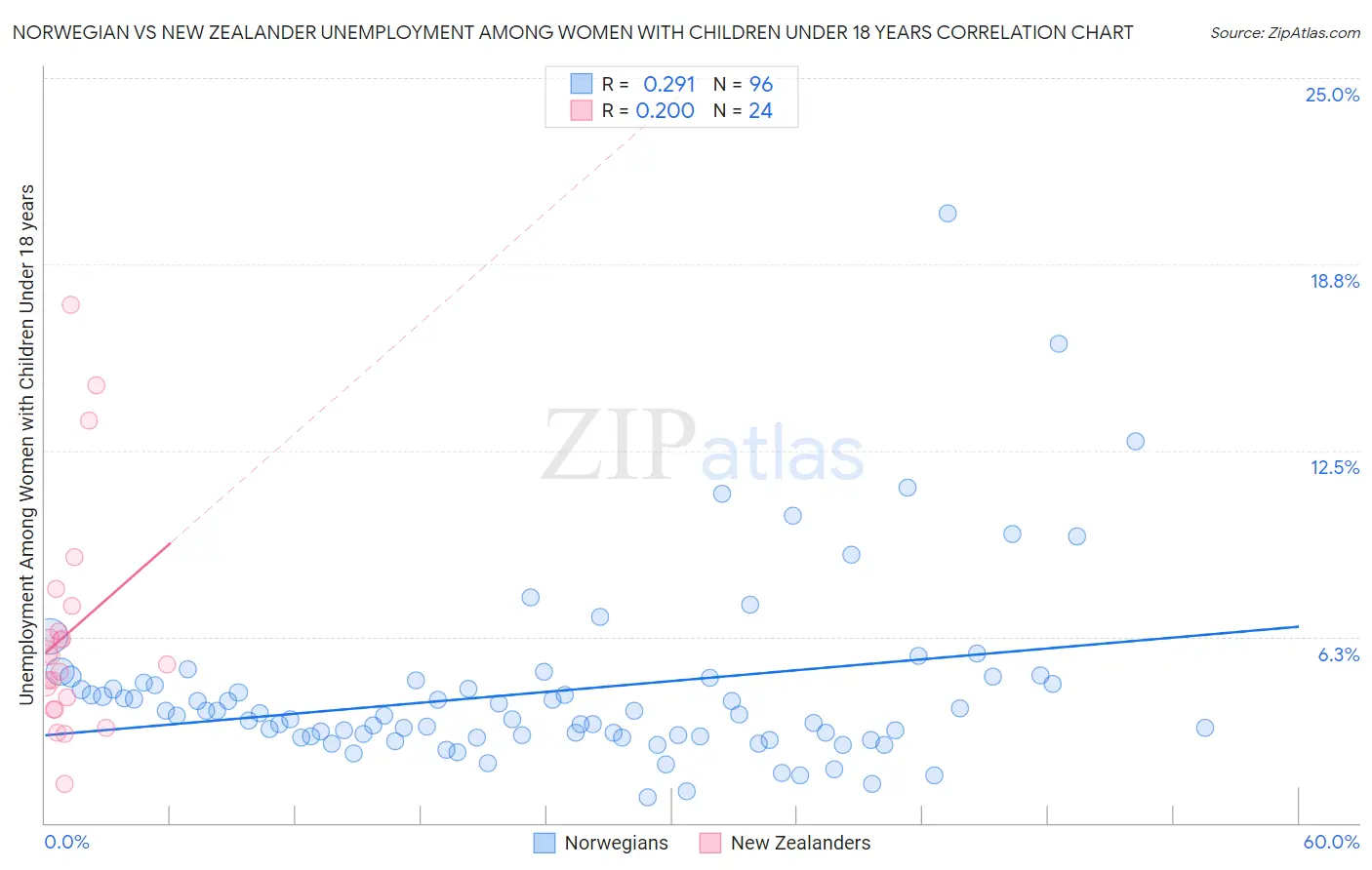 Norwegian vs New Zealander Unemployment Among Women with Children Under 18 years