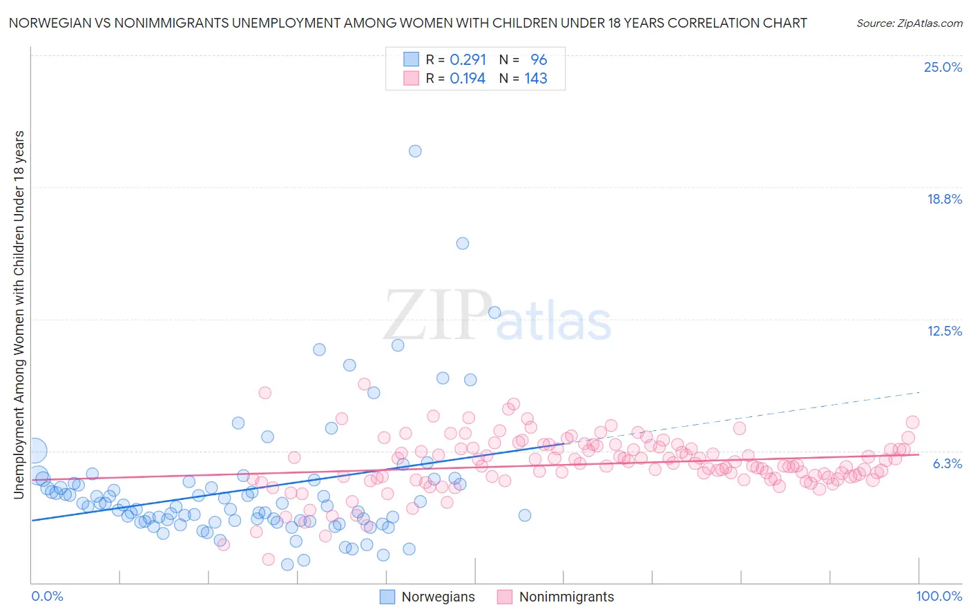 Norwegian vs Nonimmigrants Unemployment Among Women with Children Under 18 years