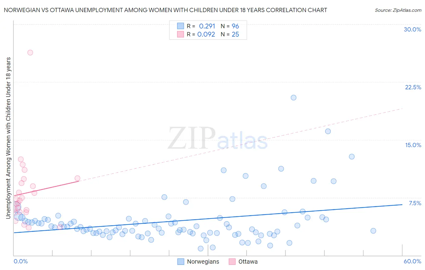 Norwegian vs Ottawa Unemployment Among Women with Children Under 18 years