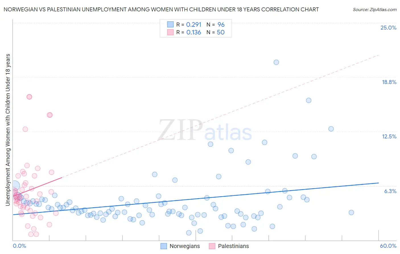 Norwegian vs Palestinian Unemployment Among Women with Children Under 18 years