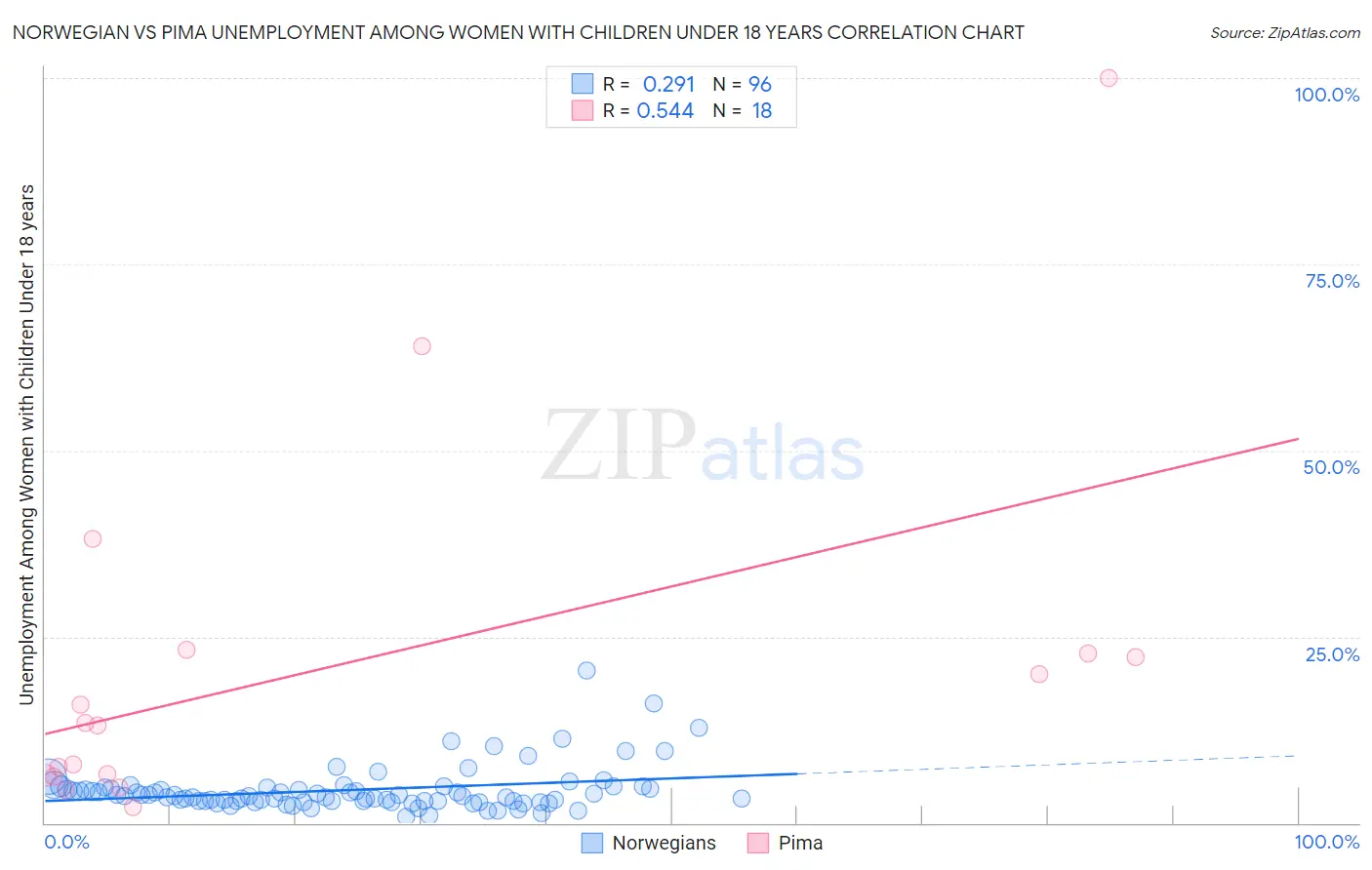 Norwegian vs Pima Unemployment Among Women with Children Under 18 years