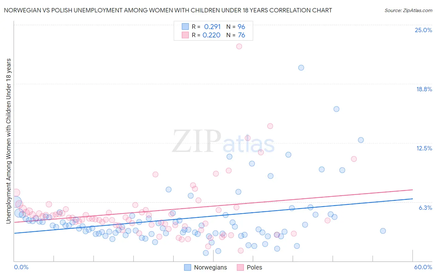 Norwegian vs Polish Unemployment Among Women with Children Under 18 years