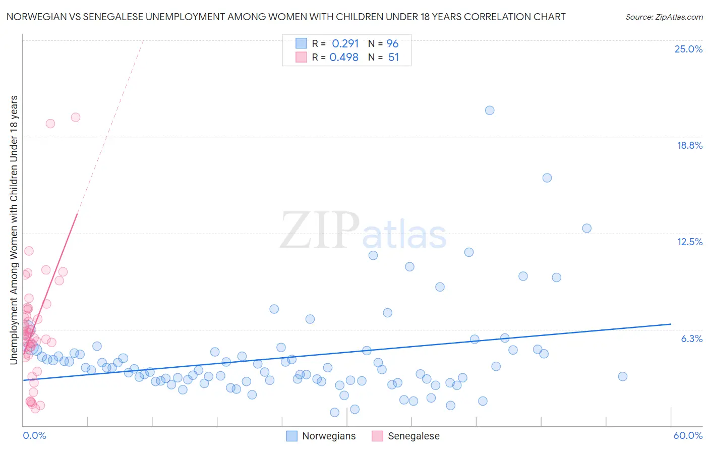 Norwegian vs Senegalese Unemployment Among Women with Children Under 18 years